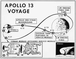 Outer Space Prints: Diagram Tracking Apollo 13 Mission Path